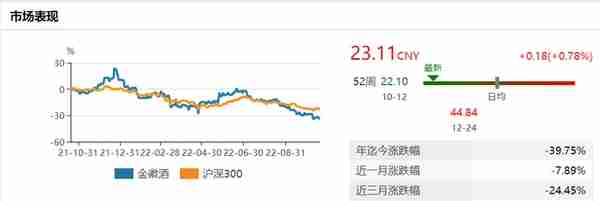 金徽酒渐遭复星系“遗弃”股价创两年新低引关注