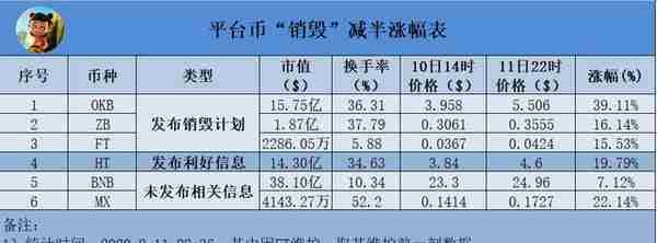 OKB销毁7亿枚，HT说我销毁1.5亿枚，请BNB说话跟不跟？