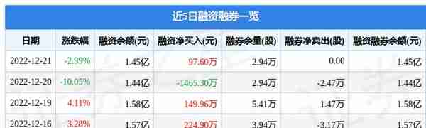 天保基建（000965）12月21日主力资金净卖出1347.36万元