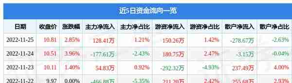 横河精密（300539）11月25日主力资金净买入128.41万元