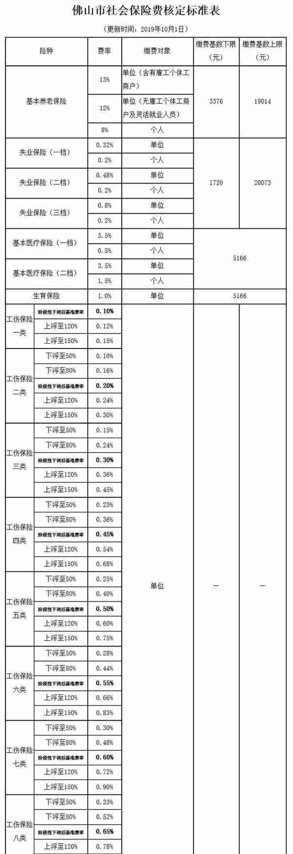 佛山社保缴费标准调整！2020年度居民医保申报开始，错过等一年