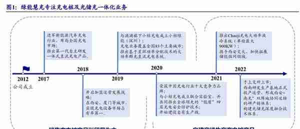 剥离亏损业务轻装上阵，绿能慧充：直流充电桩黑马，迎风而起