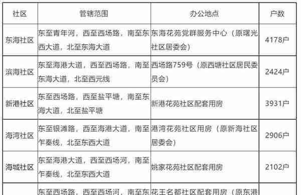 村民变居民！海盐新设立6个城市社区 有你家吗