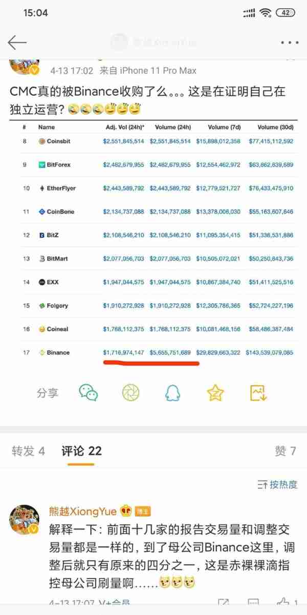 独家：CMC指控币安“刷量三倍”？真相原来是……
