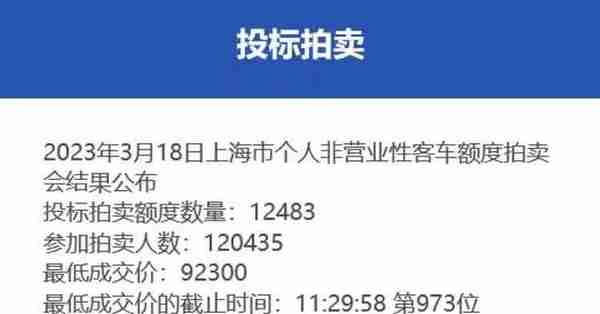 平均成交价为92385元，中标率10.4%，3月份沪牌拍卖结果公布！