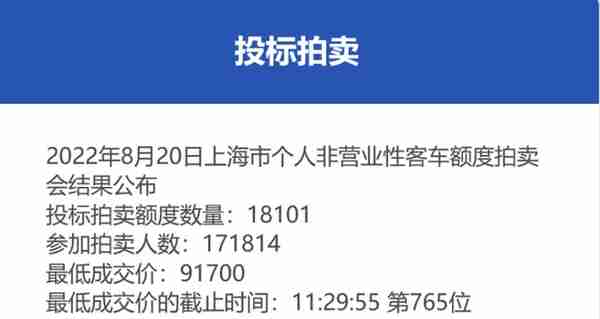 最低成交价91700元，8月份沪牌拍卖结果公布，中标率10.5%