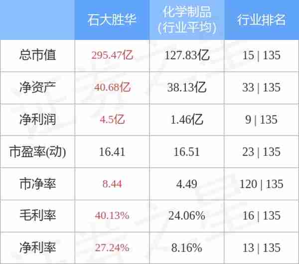 石大胜华7月19日主力资金净买入8603.03万元