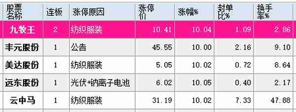 全市场只有2个连板，可悲啊，华脉科技，唯一的5连板，最后的绝响