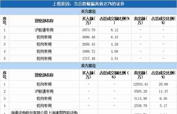 多主力现身龙虎榜，老百姓下跌7.43%（04-03）