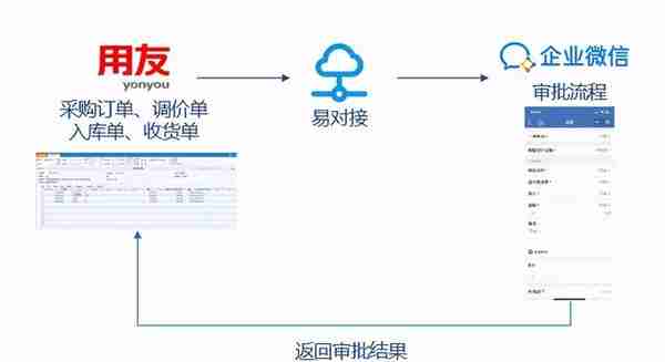 用友U8对接企业微信-客户案例