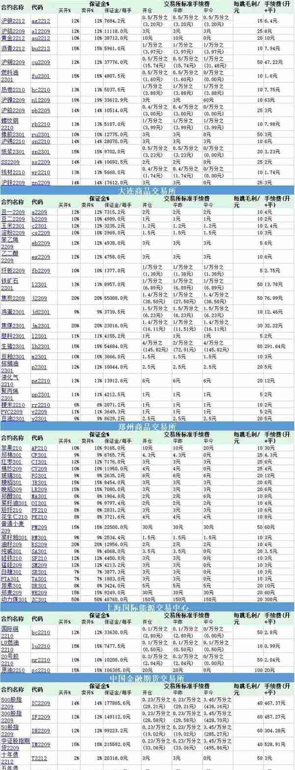 期货手续费加一分