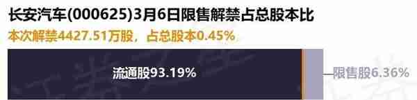 长安汽车（000625）4427.51万股限售股将于3月6日解禁上市，占总股本0.45%