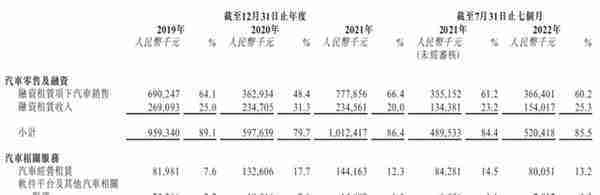 ​汽车融资租赁服务「喜相逢集团」再次递表，22年前7月收入6.08亿