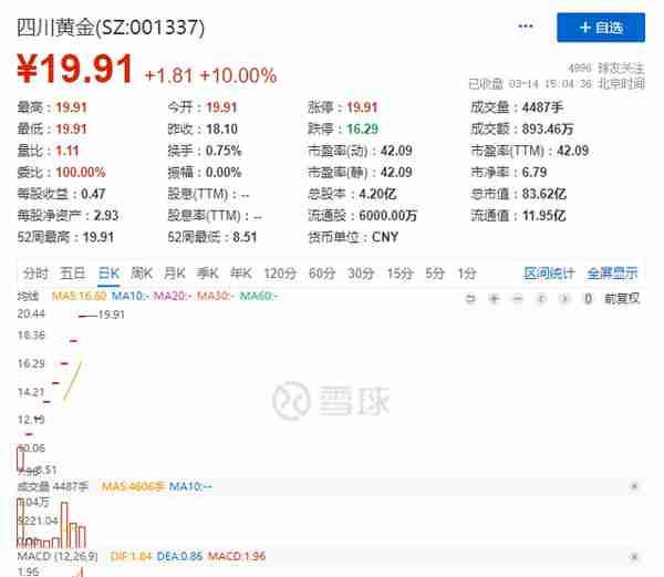 金价飙升，黄金股八连板，现在是投资黄金的黄金时间吗？