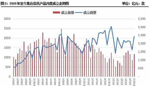 11月集合信托月报：成立市场显著回暖 标品信托平均募集规模下滑