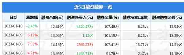 正泰电器（601877）1月10日主力资金净卖出7011.56万元