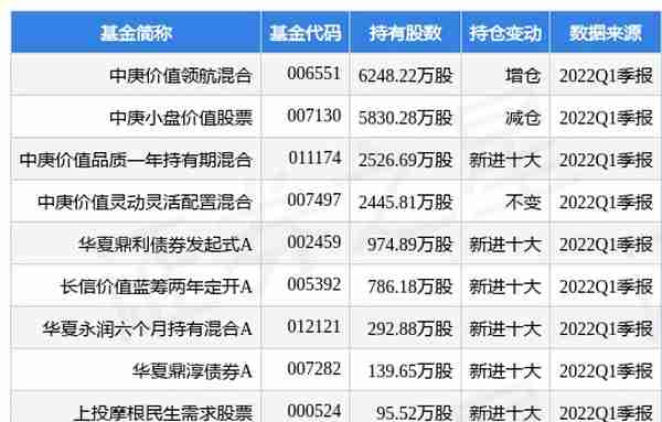 4月26日苏农银行跌5.12%，中庚价值领航混合基金重仓该股