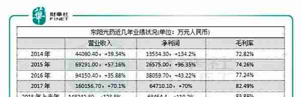 “利润奶牛”东阳光药近期三大利好，为何换来股价阴跌？