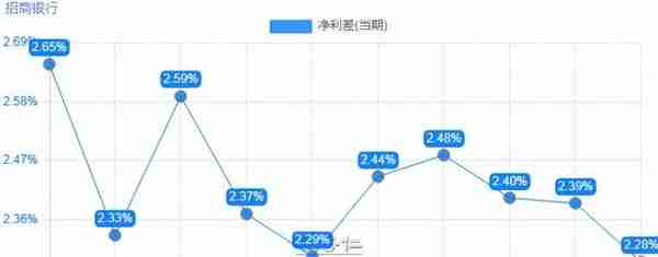 招商银行的挑战