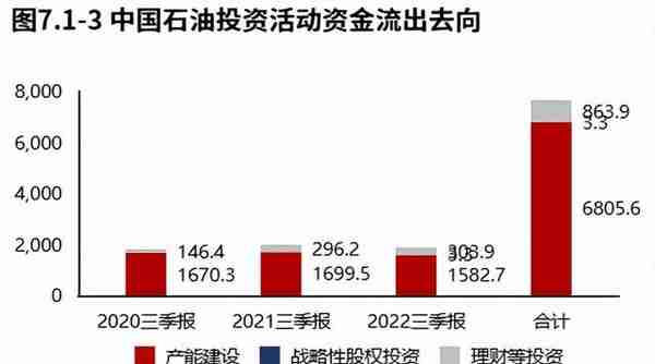 业绩高质量增长！石油石化领域中国石油（2022三季报）