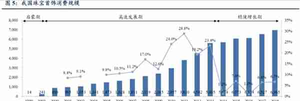 周生生（00116.HK）：中期纯利同比仅增2%，黄金珠宝行业遇到“瓶颈”了？