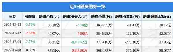 中国联通（600050）12月13日主力资金净卖出3.57亿元