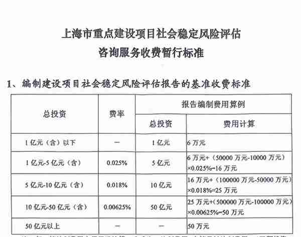 「干货」建设项目工程建设其他费的计费依据和取费标准