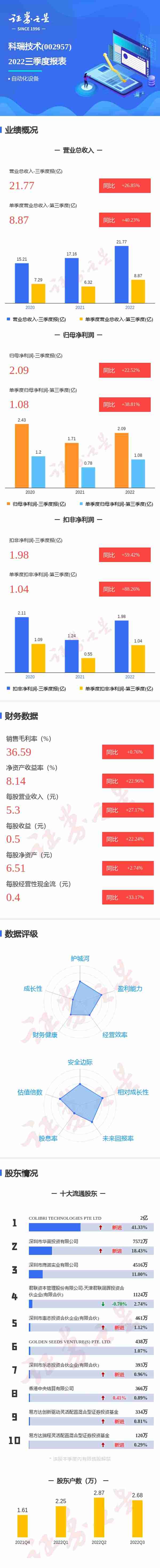 图解科瑞技术三季报：第三季度单季净利润同比增38.81%