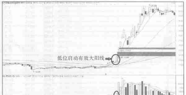 会说话的K线：牢记“线上阴线买，线下阳线抛”，练到极致是绝活