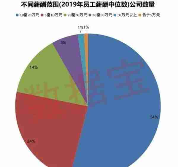 874万毕业生何去何从？上市公司员工最高日薪7500元 科技医药行业薪酬提升潜力大