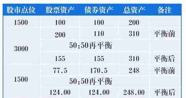 用好股债平衡策略，掌握股市震荡中的平衡术