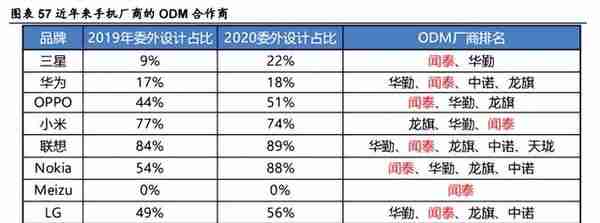 个股分析：闻泰科技