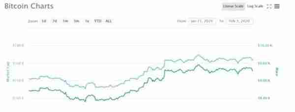 春节期间比特币价格涨逾10%：为何涨？未来走势如何？