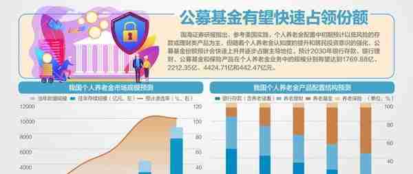 年缴费上限1.2万 投资收益暂不征税