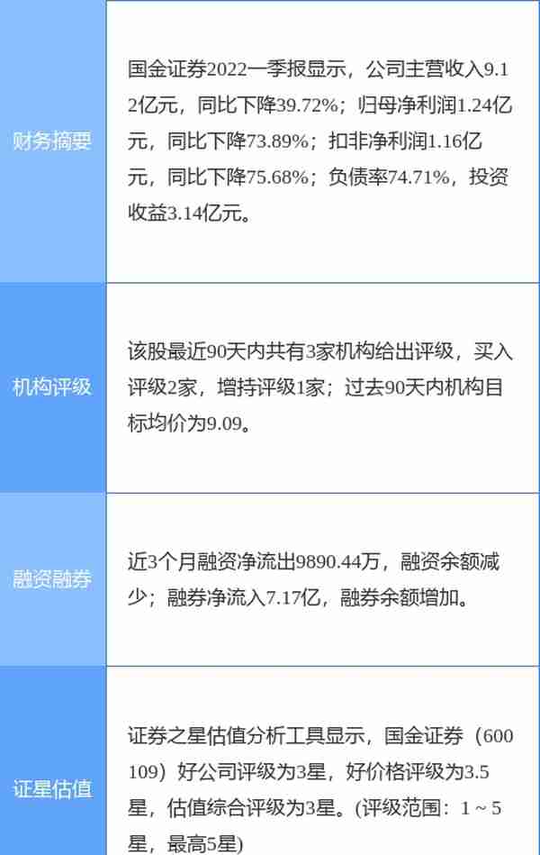 国金证券涨5.88%，开源证券一个月前给出“买入”评级