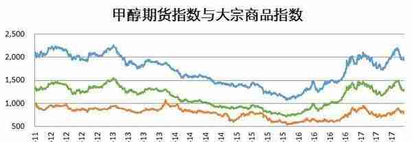 供需、资金、宏观情绪：甲醇期货分析逻辑及价格影响因素