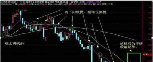 顶级操盘手分享买卖10字箴言：线上阴线买，线下阳线卖，不懂你就输了