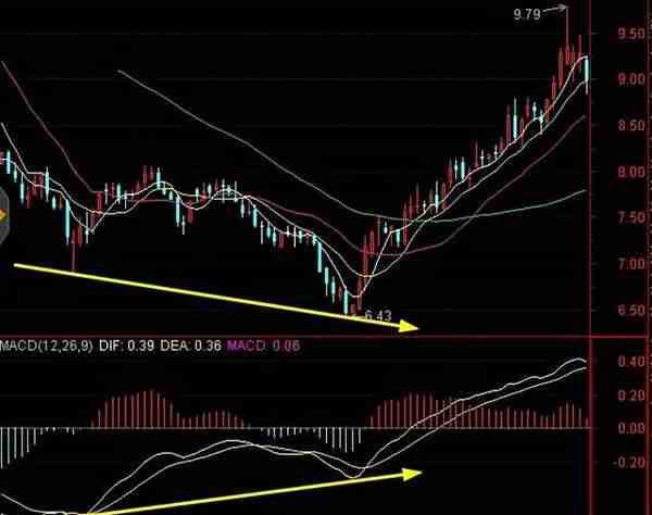 可能是最白话的MACD指标介绍，原理、计算、使用以及注意事项