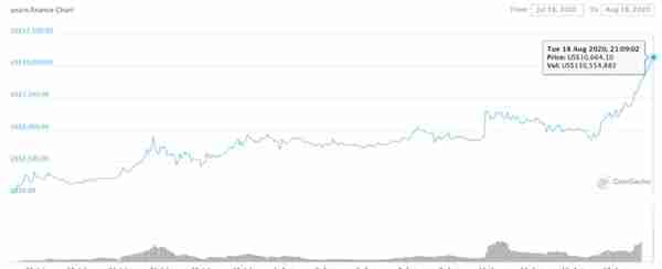 $12189！价格超过BTC，YFI你为什么抓不住？