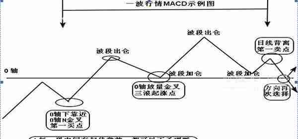 我在5年内把9万本金做到了990万，只靠死磕“MACD三板斧”：抄底术、逃顶术、抓主升，送有缘人