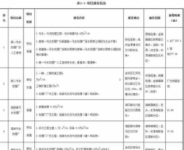 总投资10亿元！江苏省金坛城乡污水一体化PPP项目中标公告