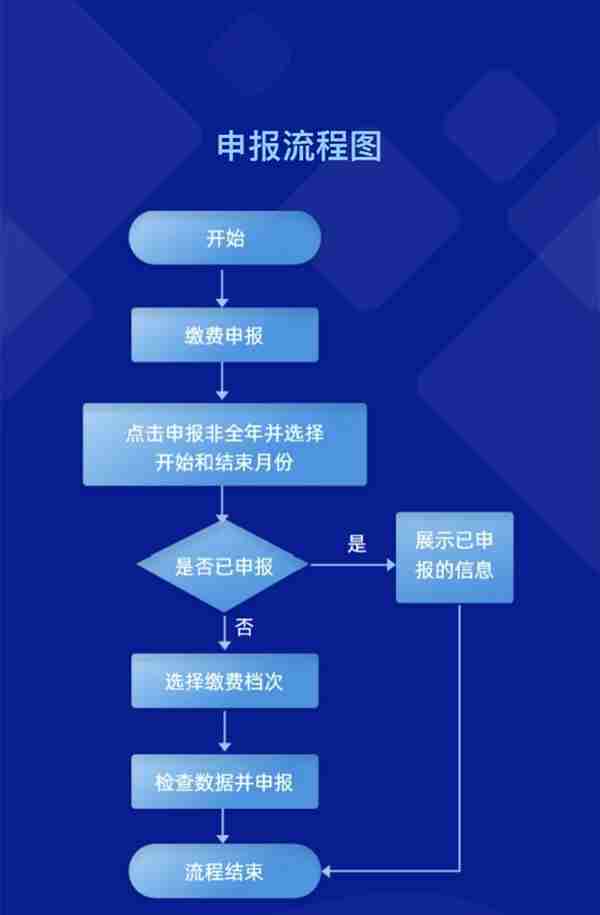 最低缴费785元！陕西省灵活就业人员养老保险费缴费开始