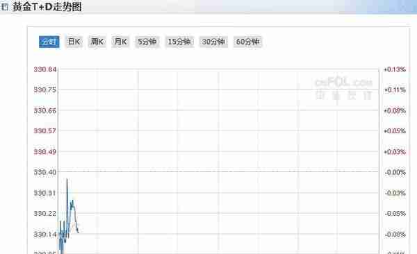 上海黄金价格走势图：美感恩节假期来袭黄金TD微微颤抖 警惕今明两日金价波动性上升