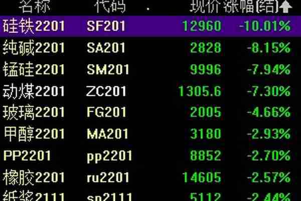 苹果期货强势涨停，生猪涨6%，郑煤跌逾7%后夜盘再跌近2%，硅铁、纯碱、锰硅重挫