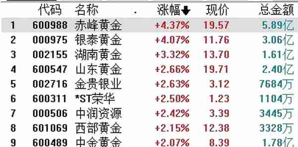 央行购金创历史新高，贵金属板块抄底机会来了？