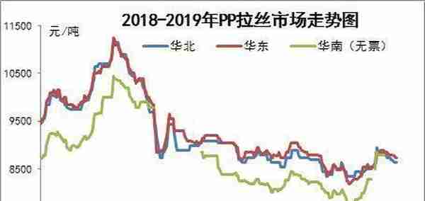 供需矛盾突出 PP价格市场震荡整理