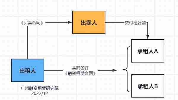 小白也能看懂，3分钟学会联合租赁