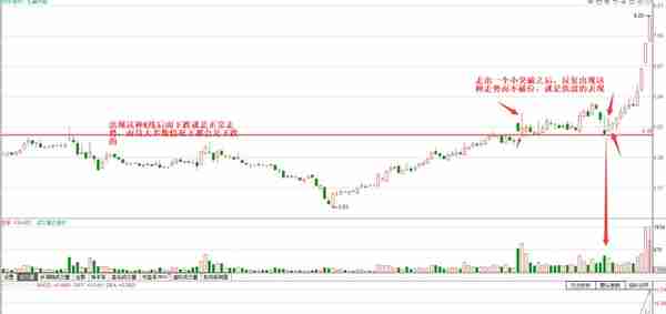 反复出现这种走势的K线，预示后期启动在即，机会明显
