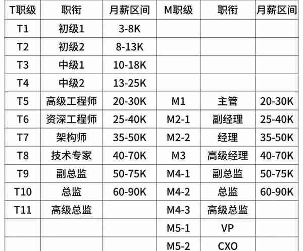 太全了！互联网大厂的薪资和职级一览