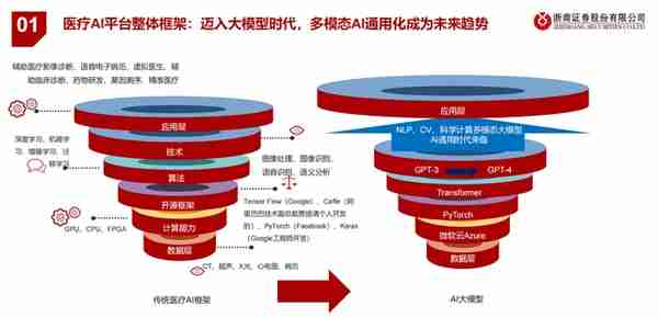 医疗AI产业链深度研究：AI大模型+医疗龙头公司